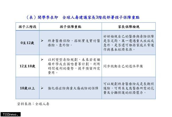 全球人壽建議家長3階段部署孩子保障 頂利代書事務所
